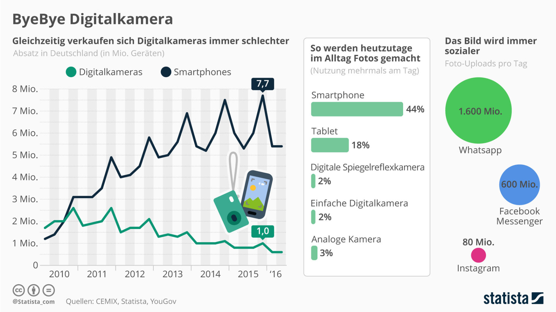 Statistik über Verkaufszahlen von Digitalkameras und Smartphones